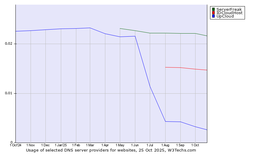 Historical trends in the usage of ServerFreak vs. IDCloudHost vs. UpCloud