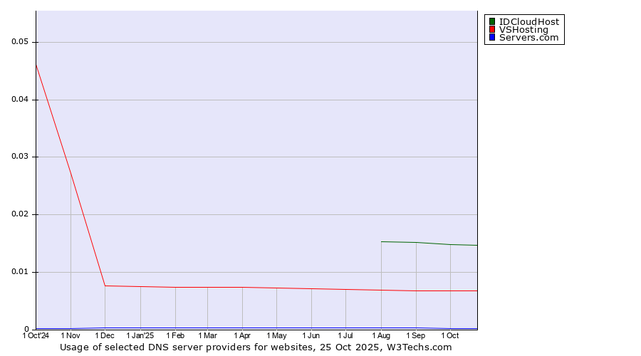 Historical trends in the usage of IDCloudHost vs. VSHosting vs. Servers.com