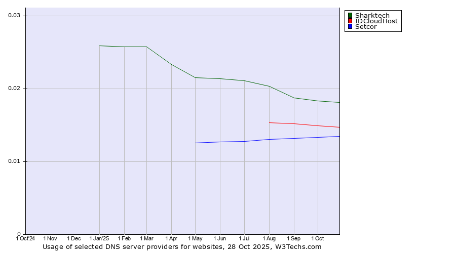 Historical trends in the usage of Sharktech vs. IDCloudHost vs. Setcor