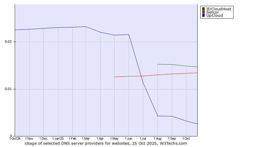 Historical trends in the usage of IDCloudHost vs. Setcor vs. UpCloud