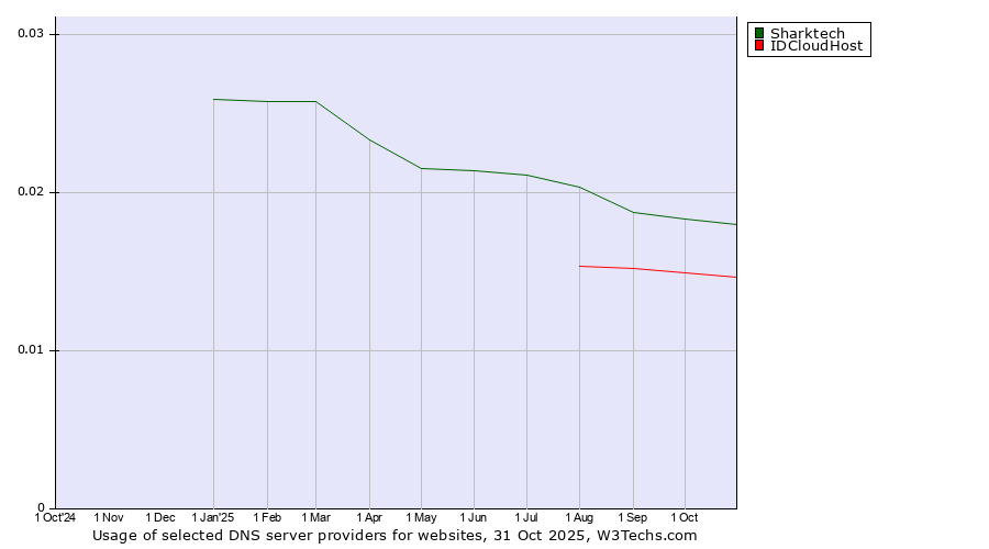 Historical trends in the usage of Sharktech vs. IDCloudHost