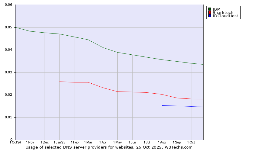 Historical trends in the usage of IBM vs. Sharktech vs. IDCloudHost