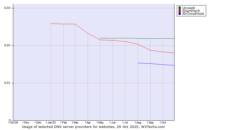 Historical trends in the usage of Uniweb vs. Sharktech vs. IDCloudHost