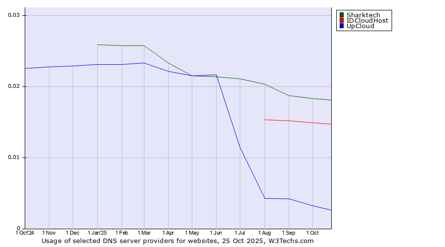 Historical trends in the usage of Sharktech vs. IDCloudHost vs. UpCloud