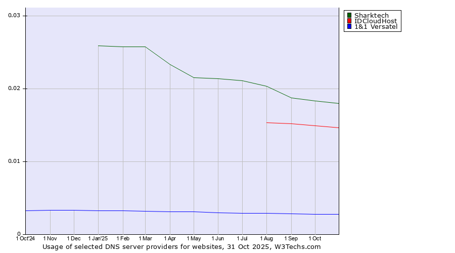 Historical trends in the usage of Sharktech vs. IDCloudHost vs. 1&1 Versatel