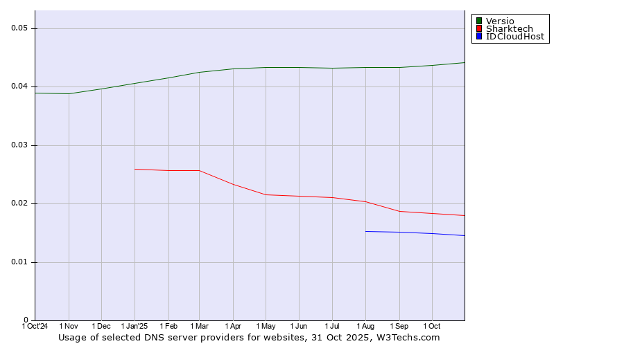 Historical trends in the usage of Versio vs. Sharktech vs. IDCloudHost