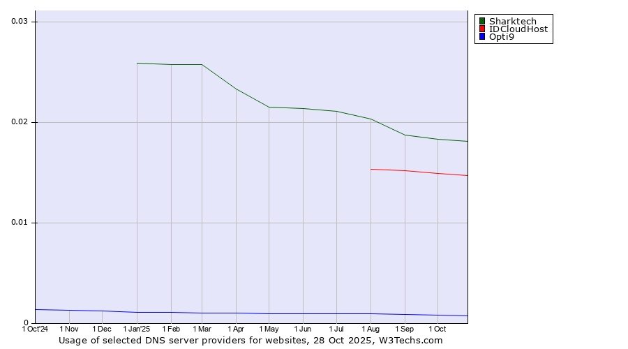 Historical trends in the usage of Sharktech vs. IDCloudHost vs. Opti9