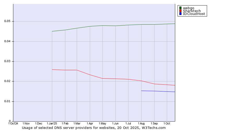 Historical trends in the usage of webgo vs. Sharktech vs. IDCloudHost