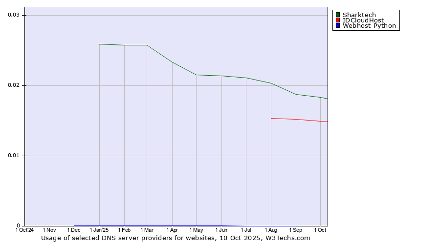 Historical trends in the usage of Sharktech vs. IDCloudHost vs. Webhost Python