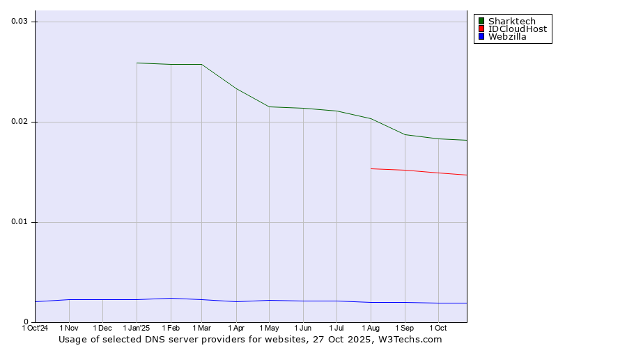 Historical trends in the usage of Sharktech vs. IDCloudHost vs. Webzilla