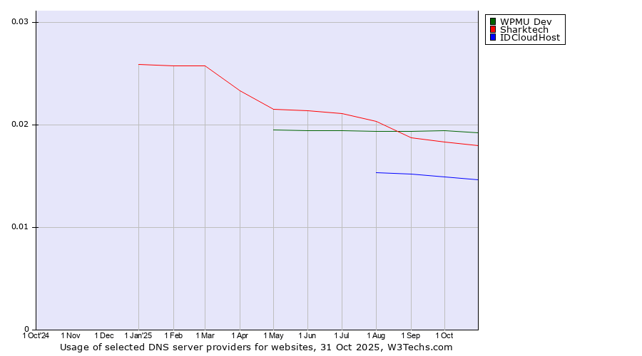 Historical trends in the usage of WPMU Dev vs. Sharktech vs. IDCloudHost