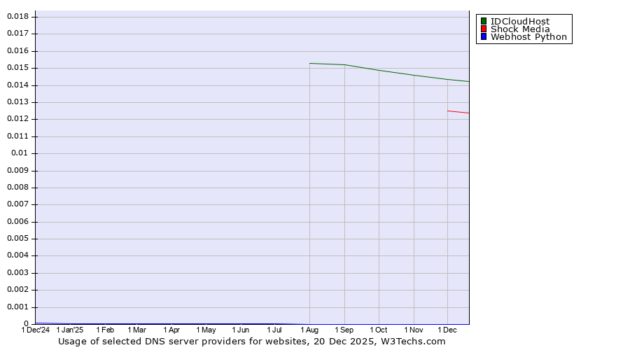 Historical trends in the usage of IDCloudHost vs. Shock Media vs. Webhost Python