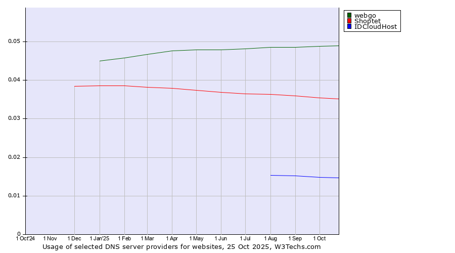 Historical trends in the usage of webgo vs. Shoptet vs. IDCloudHost