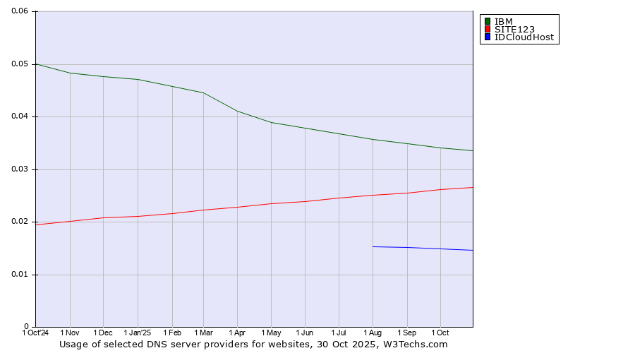 Historical trends in the usage of IBM vs. SITE123 vs. IDCloudHost