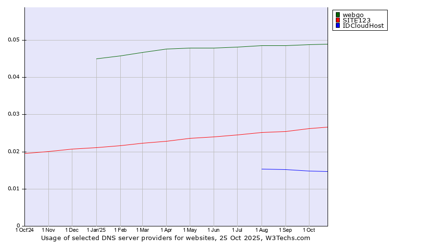Historical trends in the usage of webgo vs. SITE123 vs. IDCloudHost