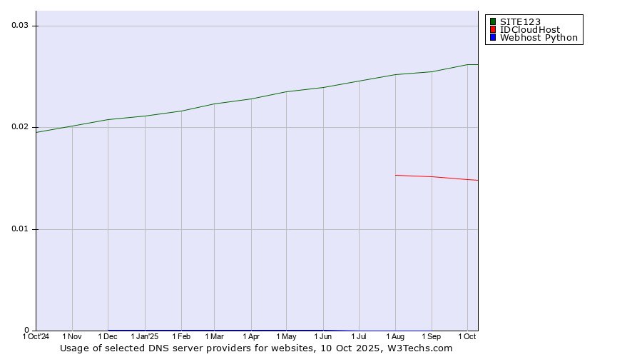 Historical trends in the usage of SITE123 vs. IDCloudHost vs. Webhost Python