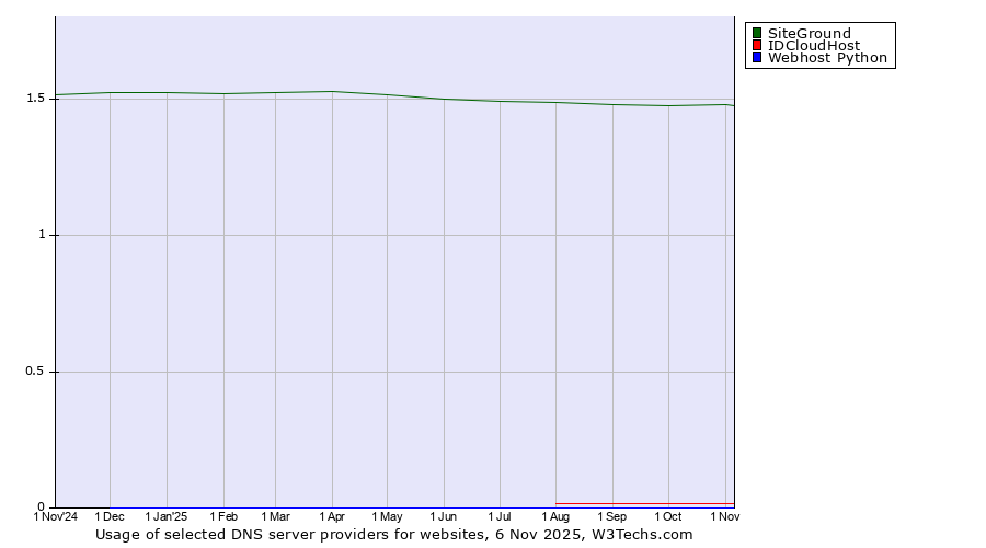 Historical trends in the usage of SiteGround vs. IDCloudHost vs. Webhost Python
