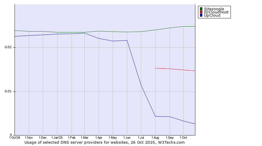 Historical trends in the usage of Sitezoogle vs. IDCloudHost vs. UpCloud