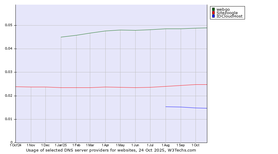 Historical trends in the usage of webgo vs. Sitezoogle vs. IDCloudHost