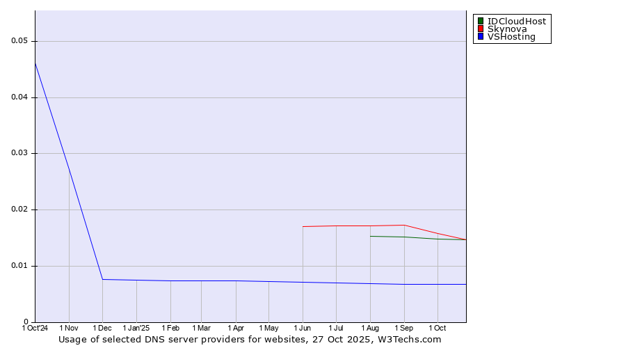 Historical trends in the usage of Skynova vs. IDCloudHost vs. VSHosting