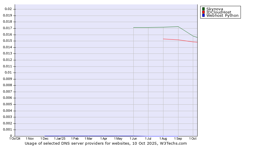 Historical trends in the usage of Skynova vs. IDCloudHost vs. Webhost Python