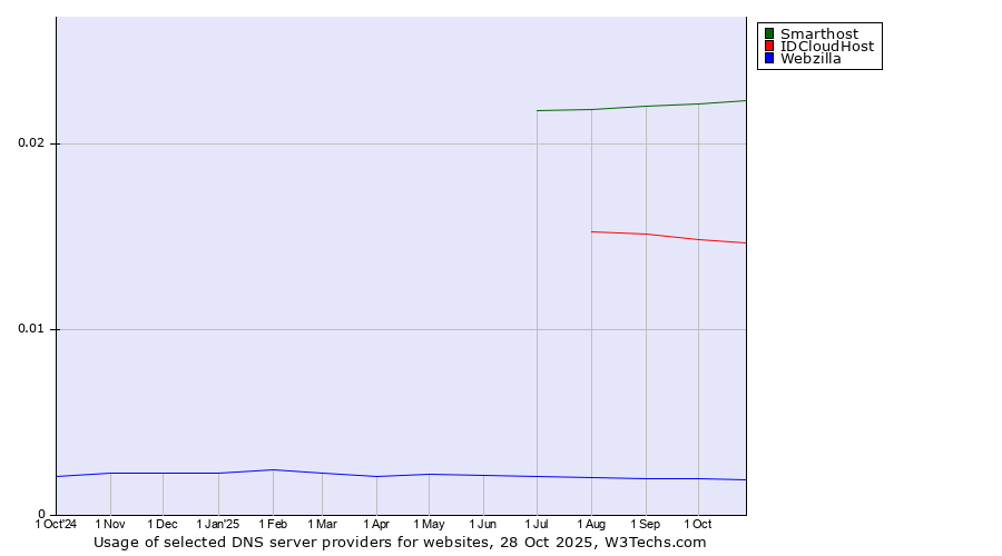 Historical trends in the usage of Smarthost vs. IDCloudHost vs. Webzilla