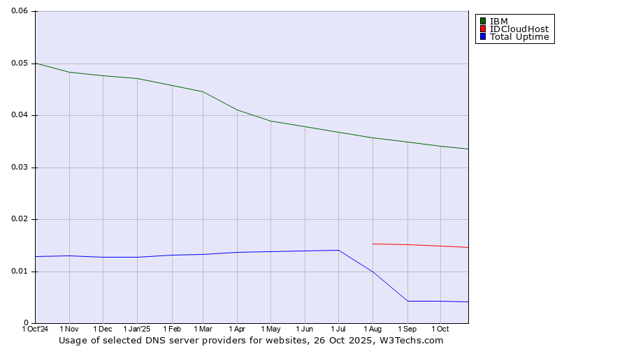Historical trends in the usage of IBM vs. IDCloudHost vs. Total Uptime