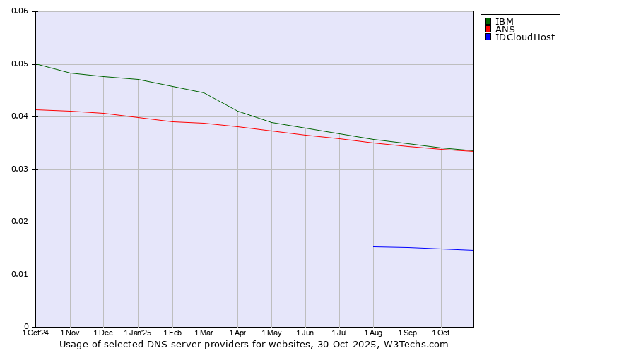 Historical trends in the usage of IBM vs. ANS vs. IDCloudHost