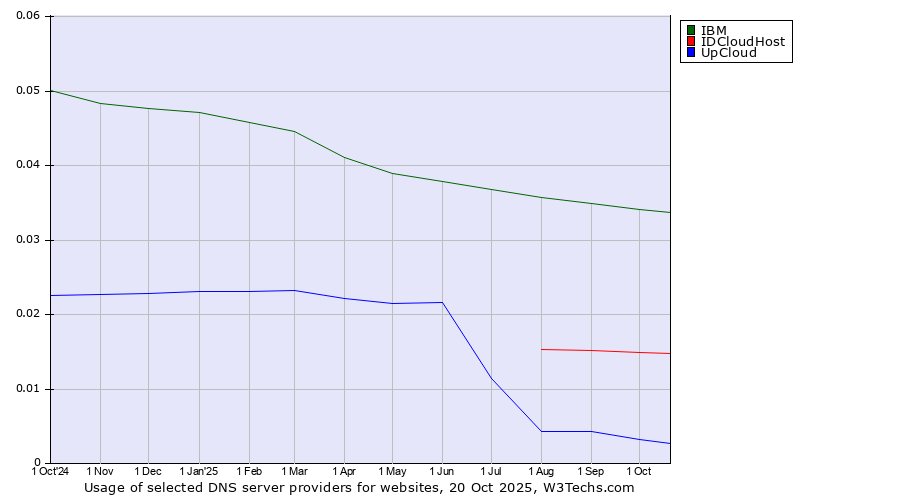 Historical trends in the usage of IBM vs. IDCloudHost vs. UpCloud