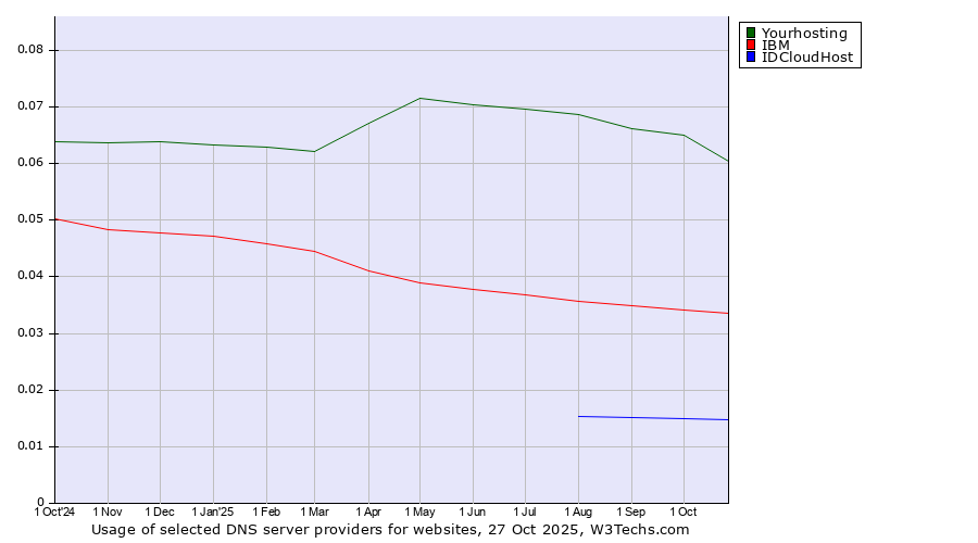 Historical trends in the usage of Yourhosting vs. IBM vs. IDCloudHost