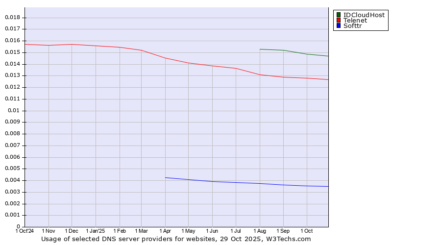 Historical trends in the usage of IDCloudHost vs. Telenet vs. Softtr