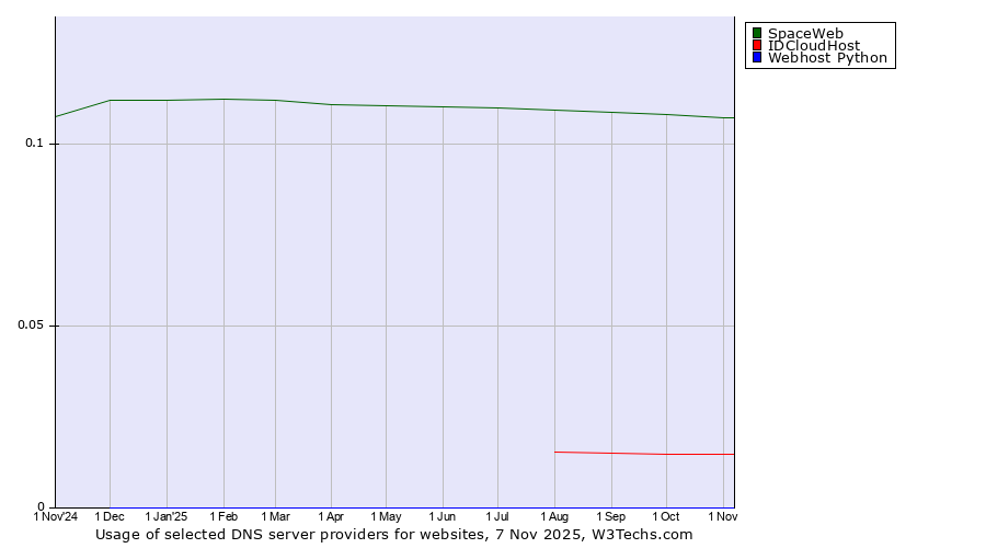 Historical trends in the usage of SpaceWeb vs. IDCloudHost vs. Webhost Python