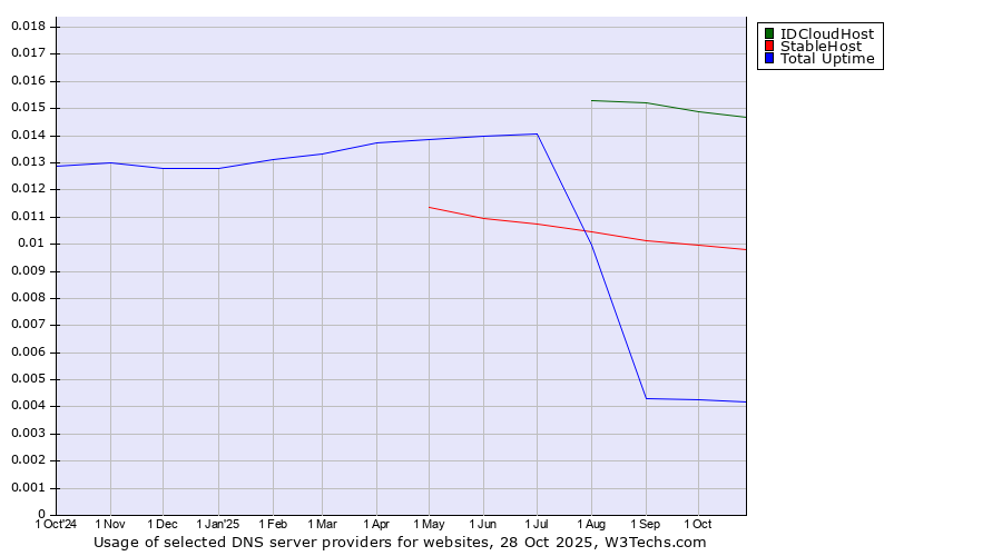 Historical trends in the usage of IDCloudHost vs. StableHost vs. Total Uptime