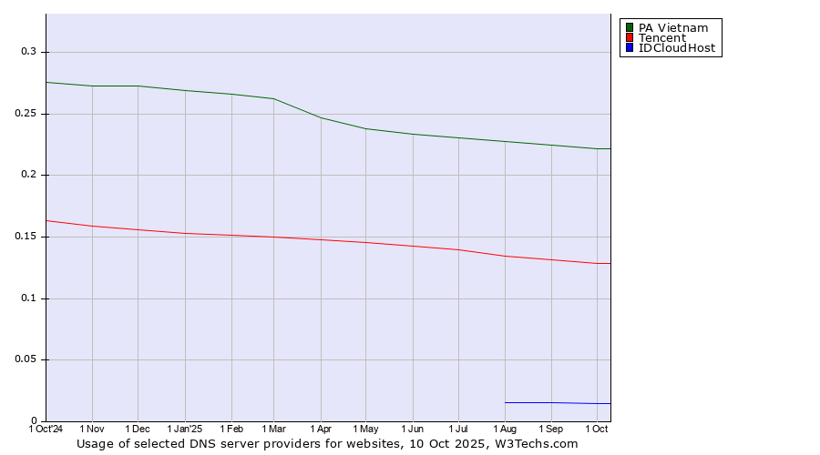 Historical trends in the usage of PA Vietnam vs. Tencent vs. IDCloudHost