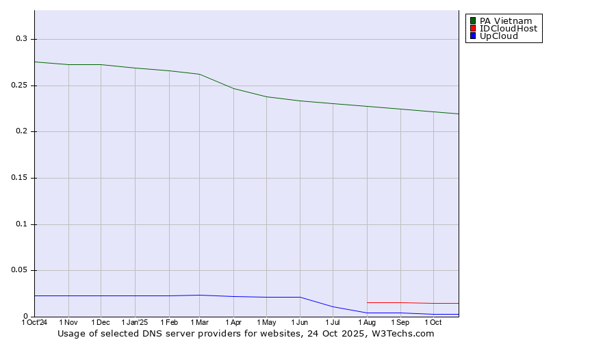 Historical trends in the usage of PA Vietnam vs. IDCloudHost vs. UpCloud