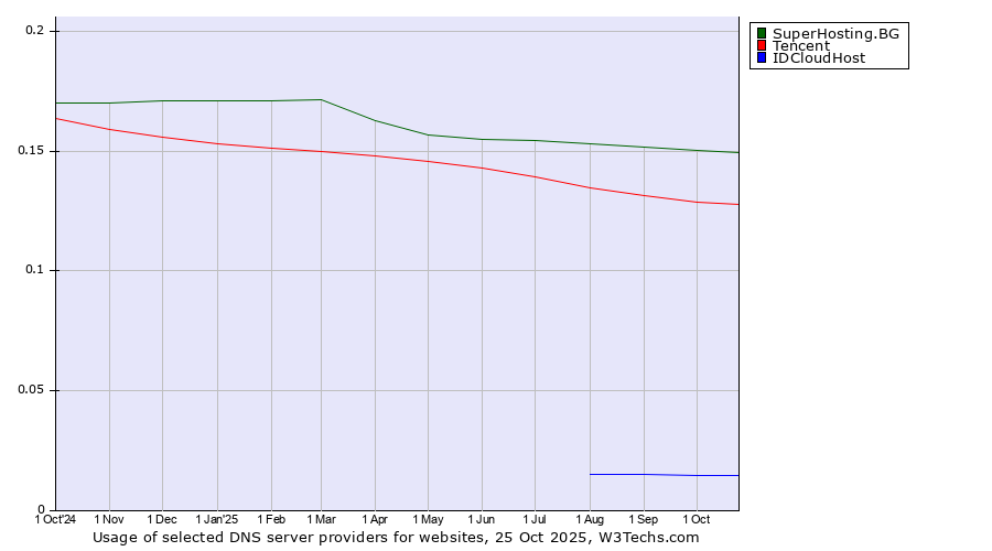 Historical trends in the usage of SuperHosting.BG vs. Tencent vs. IDCloudHost
