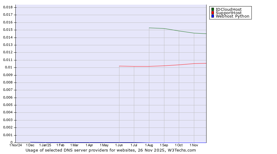Historical trends in the usage of IDCloudHost vs. SupportHost vs. Webhost Python