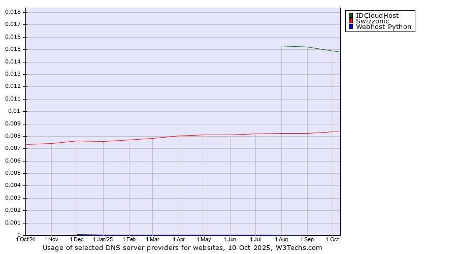 Historical trends in the usage of IDCloudHost vs. Swizzonic vs. Webhost Python