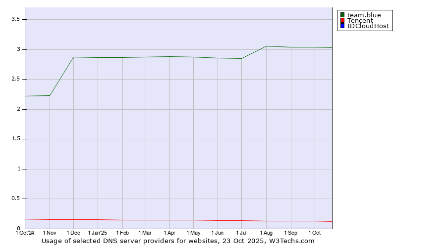 Historical trends in the usage of team.blue vs. Tencent vs. IDCloudHost