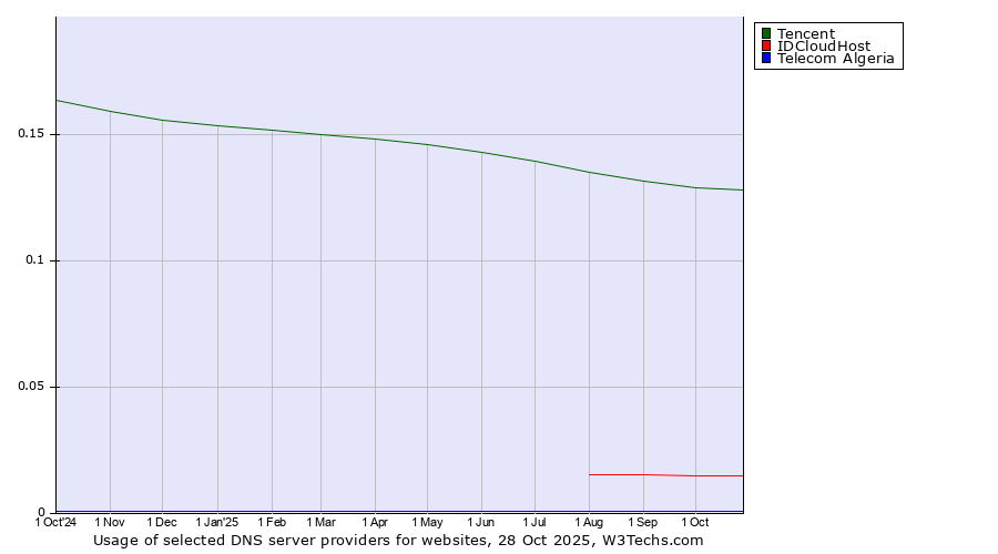 Historical trends in the usage of Tencent vs. IDCloudHost vs. Telecom Algeria