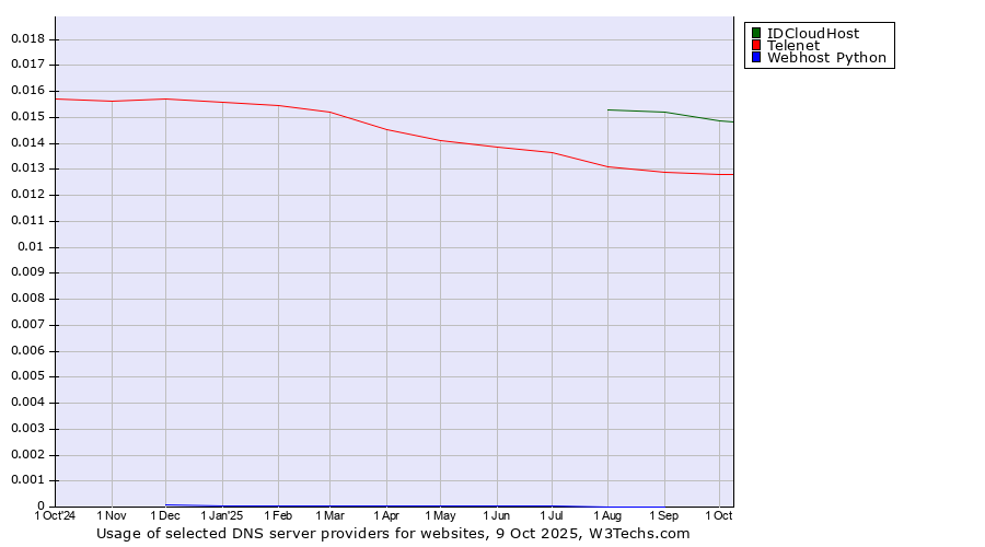 Historical trends in the usage of IDCloudHost vs. Telenet vs. Webhost Python