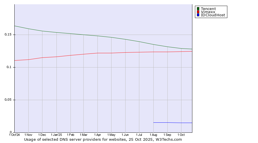 Historical trends in the usage of Tencent vs. Vimexx vs. IDCloudHost