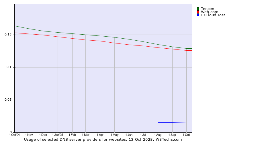 Historical trends in the usage of Tencent vs. Web.com vs. IDCloudHost