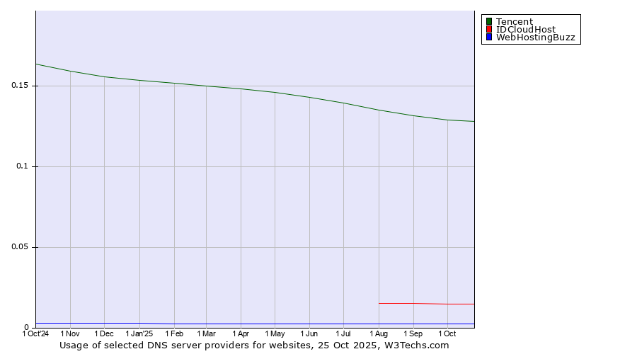Historical trends in the usage of Tencent vs. IDCloudHost vs. WebHostingBuzz