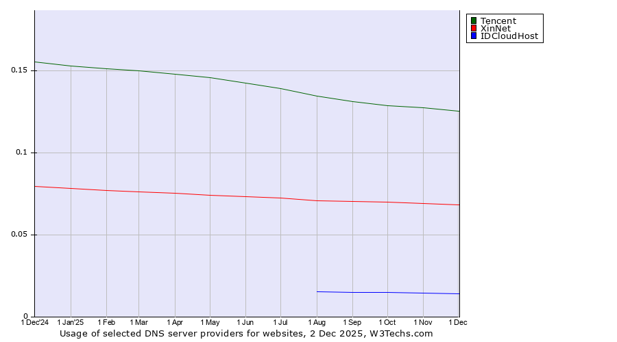 Historical trends in the usage of Tencent vs. XinNet vs. IDCloudHost
