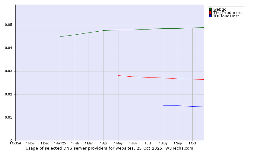 Historical trends in the usage of webgo vs. The Producers vs. IDCloudHost