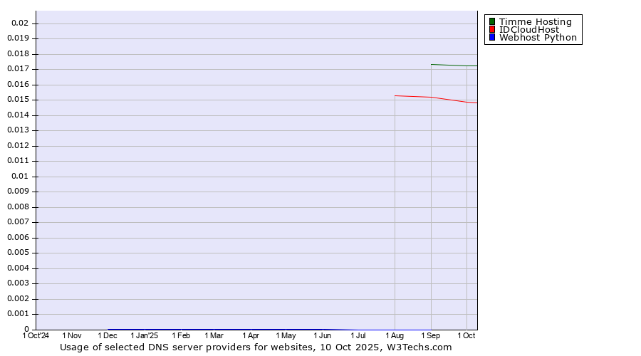 Historical trends in the usage of Timme Hosting vs. IDCloudHost vs. Webhost Python
