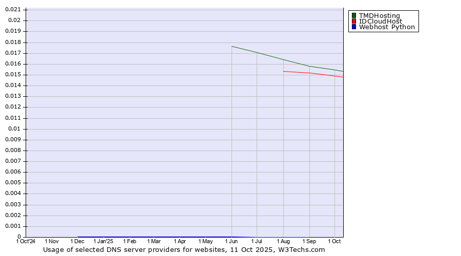Historical trends in the usage of TMDHosting vs. IDCloudHost vs. Webhost Python