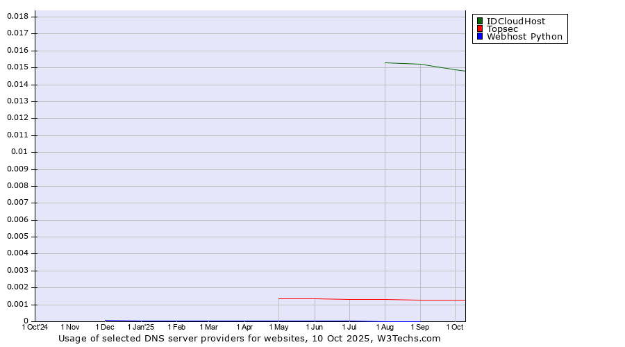 Historical trends in the usage of IDCloudHost vs. Topsec vs. Webhost Python