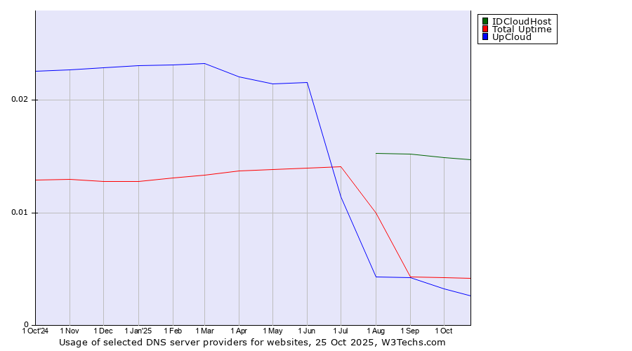 Historical trends in the usage of IDCloudHost vs. Total Uptime vs. UpCloud